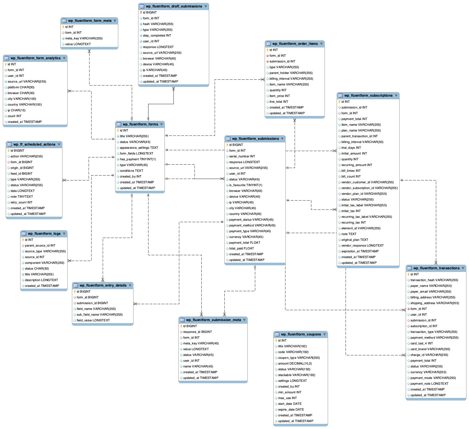 Fluent Forms Schema Design